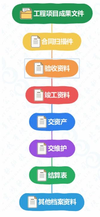 通信工程項目建設施工管理系統軟件 工程管理服務的智能核心