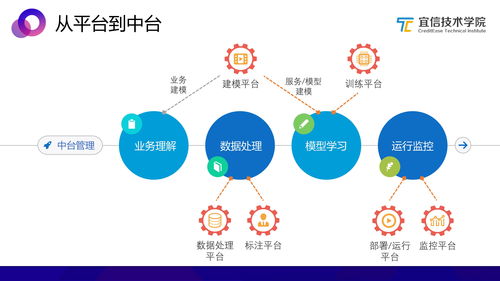 宜信中臺實踐 AI中臺——敏捷智能業(yè)務支持的數據處理服務分享實錄